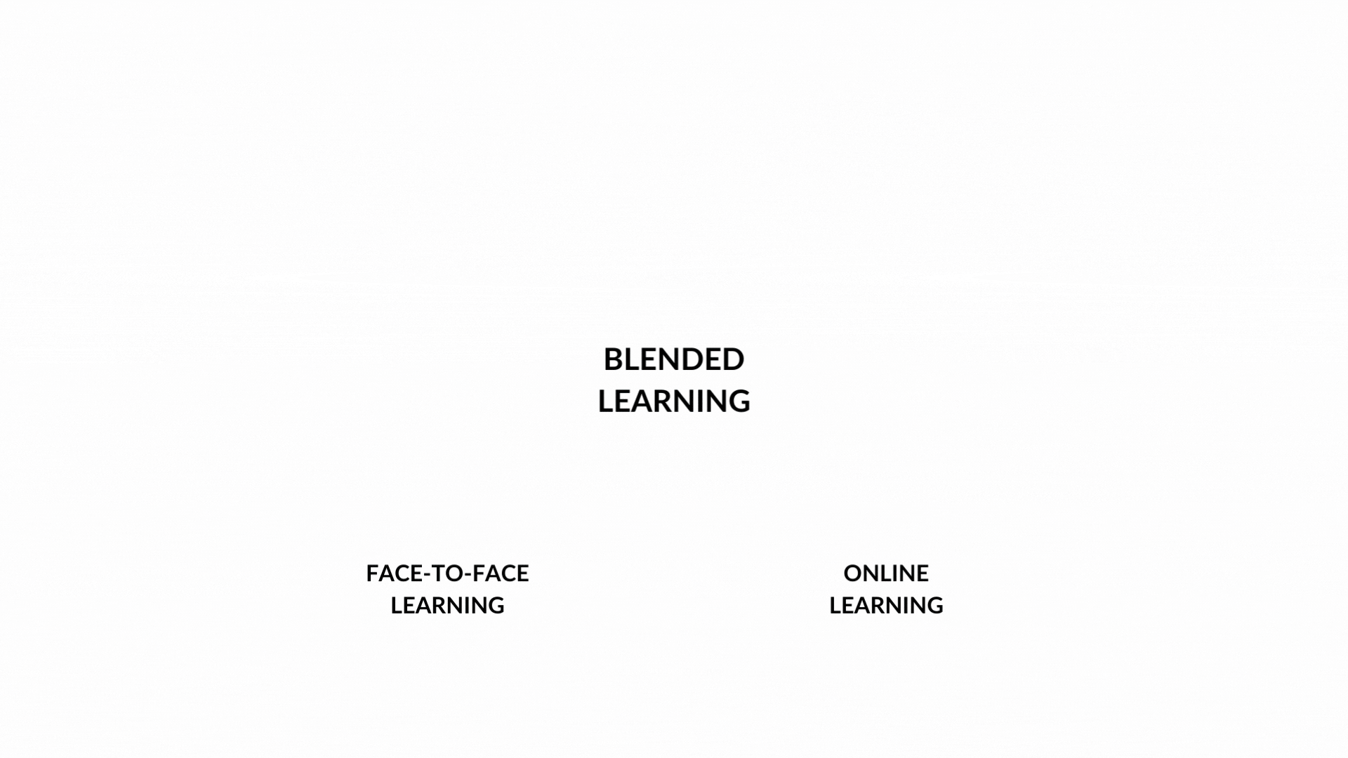 Blended learning is a learning method combining online lessons and face-to-face training activities.